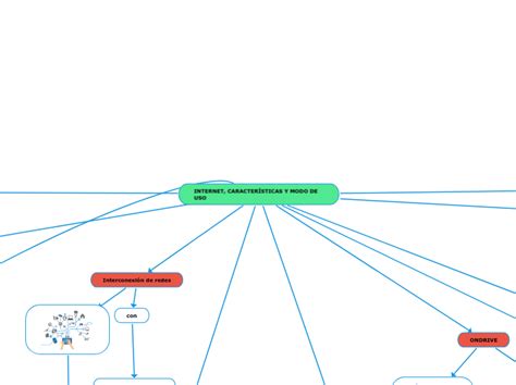 INTERNET CARACTERÍSTICAS Y MODO DE USO Mind Map