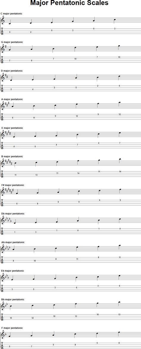 Ukulele Pentatonic Scale Chart