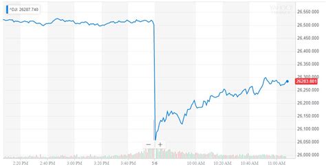 Dow Collapses After Unhinged Trump Obliterates Stock Market