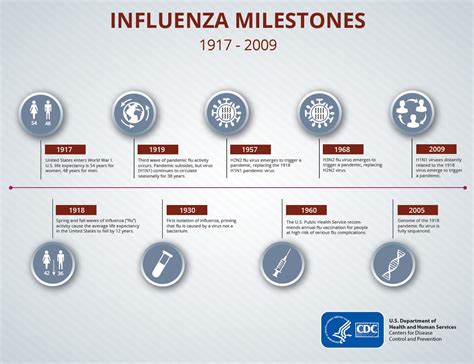 Influenza Milestones 1917 2009 Timeline Pandemic Influenza Flu CDC