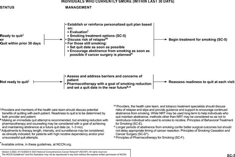 Smoking Cessation Version 3 2022 Nccn Clinical Practice Guidelines In