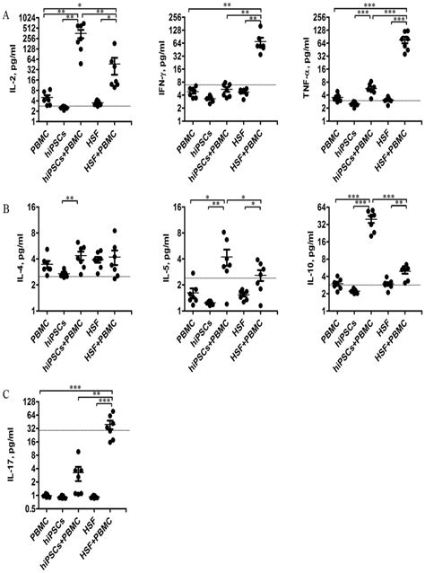 Cytokine Expression Profile In MLR Culture Supernatants Were Collected