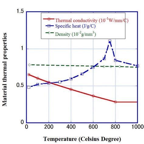 Temperature Dependent Material Properties A Thermal Property B