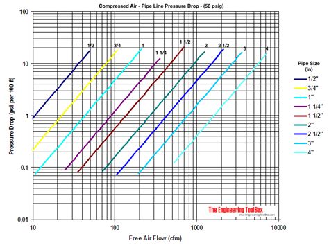 Compressed Air Pipe Sizing Chart: A Visual Reference of Charts | Chart Master