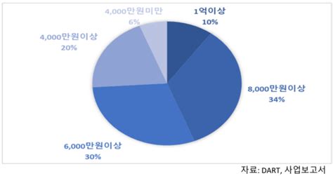 사외이사 연봉 2억원 시대삼성전자 첫 돌파 연봉 1억 클럽 16곳