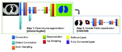 Computer Aided Diagnosis System For Lung Cancer With Deep Learning