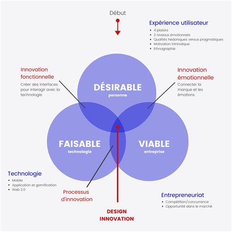 Le Design Thinking Pas Que Pour Les Designers Blogue Lib O