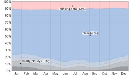 Average Weather For Henderson, Nevada, USA - WeatherSpark