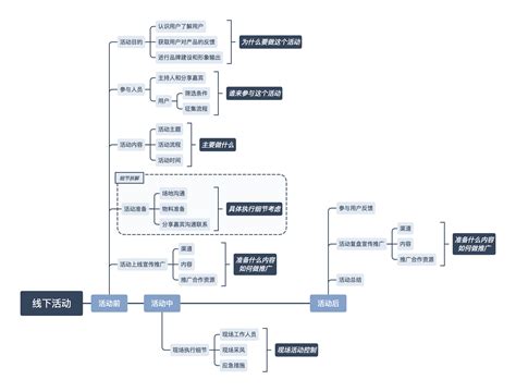 精读笔记 一文读透《金字塔原理》 Xmind思维导图中文博客官网