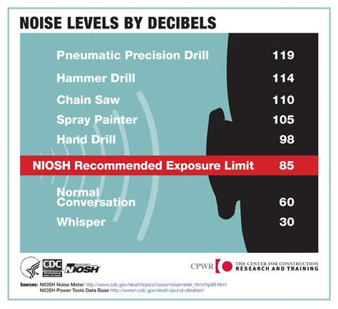 Decibel Level Safety Chart At Brian Pearson Blog