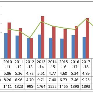 Trends In Area Production And Yield Of Oilseeds During The Last Decade