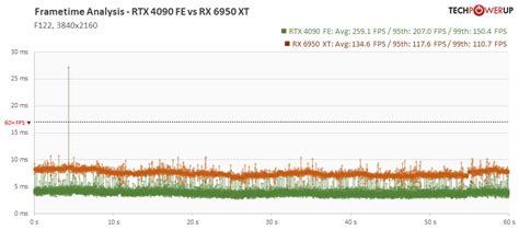 MSI GeForce RTX 4090 Suprim X Review - Frametime Analysis | TechPowerUp