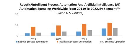 Digital Process Automation Market Trends Growth Drivers