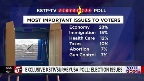 Kstp Surveyusa Poll Top Issues In 2024 Are Economy Immigration