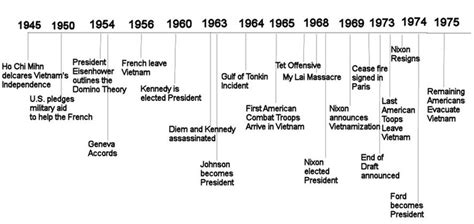 Timeline - The Vietnam War