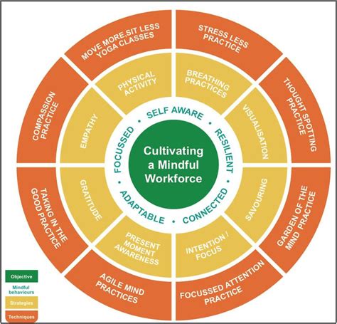 Be Well A Multidimensional Model Of Mindfulness In The Workplace