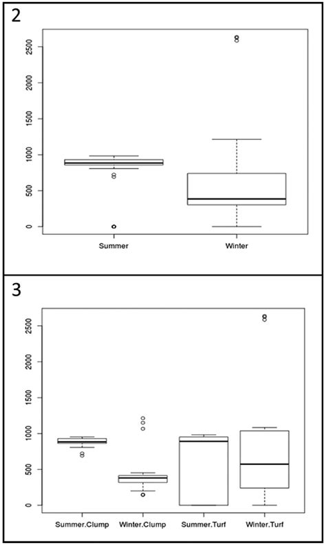 Boxplot Showing The Difference Of The Total Diatom Abundance During