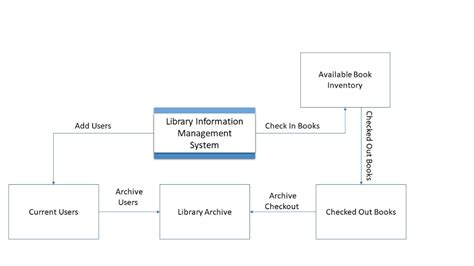 Context Diagram Of Library Management System Diagram Er Di