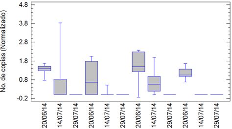 Quantification Of The Genes Of The Cry Ac And Cry Ab Proteins In Gm