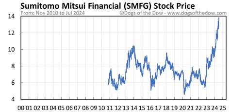 SMFG Stock Price Today (plus 7 insightful charts) • Dogs of the Dow