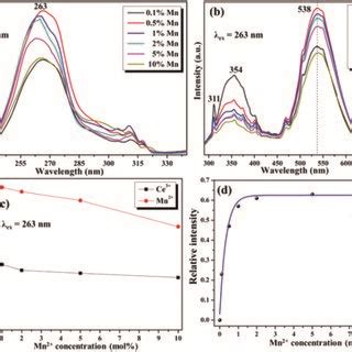 a Excitation and emission spectrum of the NaGdF4 20 Ce³ sample b