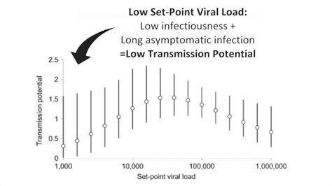 Variation In Hiv 1 Set Point Viral Load Youtube