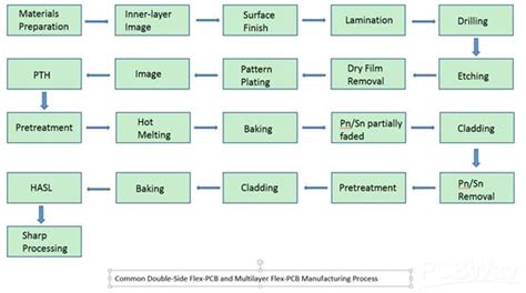 PCB Manufacturing Process Step-by-Step Tutorial With, 53% OFF