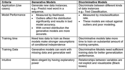 Model building approach: Generative, Discriminative | by Atin Singh ...