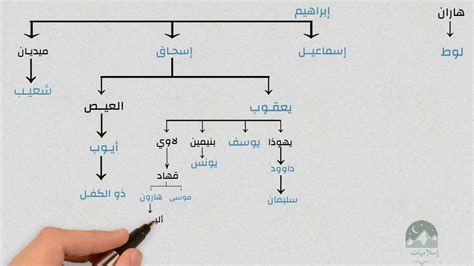 تسلسل وترتيب الأنبياء والرسل بالشكل الصحيح من ادم الى محمد Youtube