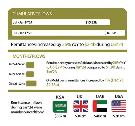 Remittances Soar To 3 Month High