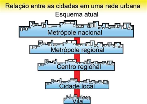 Urbaniza O Conceitos Principais Proenem