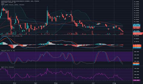 Spot Stock Price And Chart — Tsxvspot — Tradingview