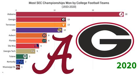 Most Sec Championships Won By College Football Teams Youtube