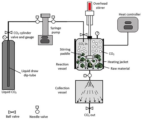 Supercritical Fluid Extraction Co