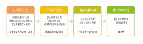 환경부 환경정보공개제도 개편 추진esg 공시 의무화 대비 네이트 뉴스