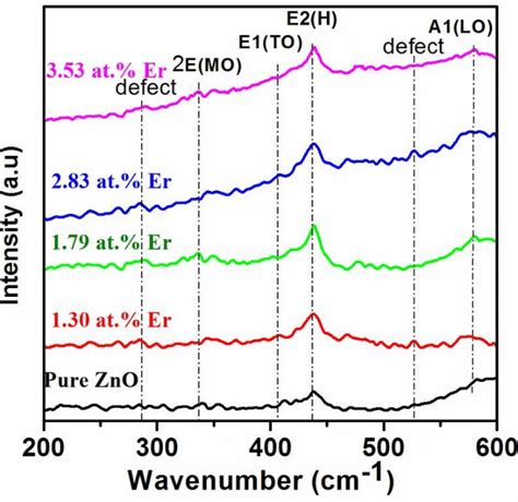 Raman Spectra Of Pure And Er Doped Zno Nanoparticles Download