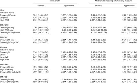 Associations Between Indices Of Obesity And Cardiovascular Risk Factors