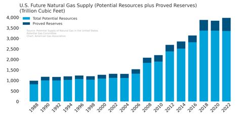 Energy Insights Future Natural Gas Supplies In The United States Are At Their Highest Reported