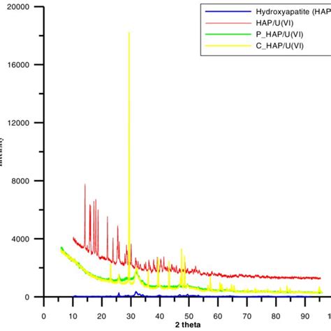 X Ray Diffraction Pattern For The Nano Hydroxyapatite Sample And Its Download Scientific