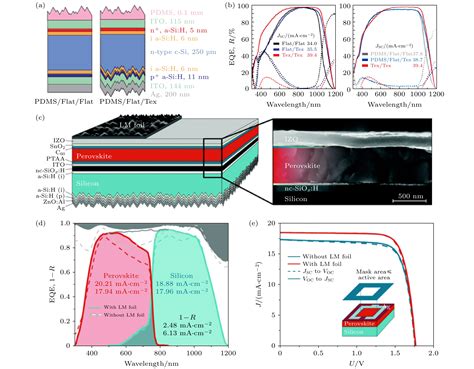 钙钛矿硅异质结叠层太阳电池 光学模拟的研究进展