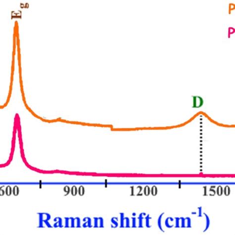 Raman Scattering Spectra Of Hybrid Pttio2 And Ternary Pttio2rgo