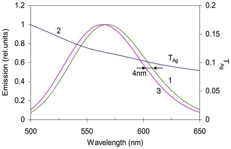 Trace 1 Emission Band Of Dcm Doped Pmma Approximated By A Gaussian