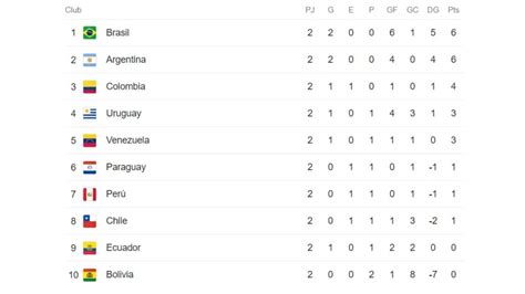 Resultados De Los Encuentros De La Fecha 3 De Las Eliminatorias 2026