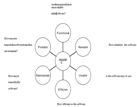 The ISO 9126 quality model | Download Scientific Diagram