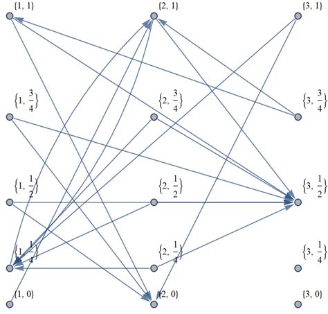 8 Directed Graph For A 3 Item Example With L 2 P 4 No Blockage