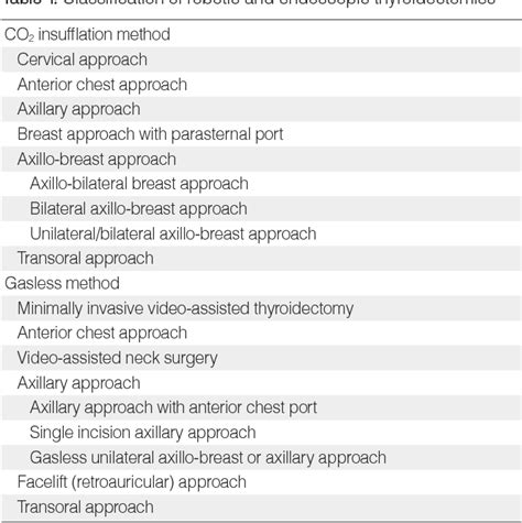 Table From Robotic And Endoscopic Thyroid Surgery Evolution And