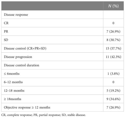 Frontiers The Efficacy And Safety In Radioactive Iodine Refractory