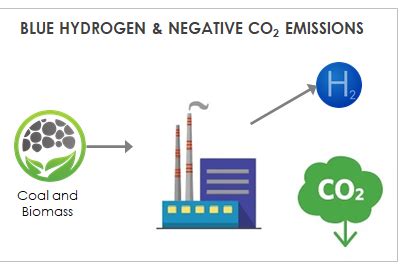 Blue Hydrogen Production Process