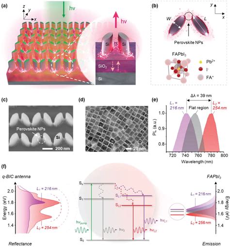 Design Of Quasi Boundstatesinthecontinuum QBIC Resonance For