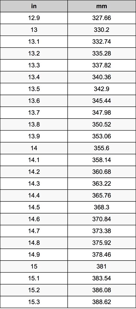 14.1 İnçe için Milimetre birim dönüştürücü | 14.1 in için mm birim ...